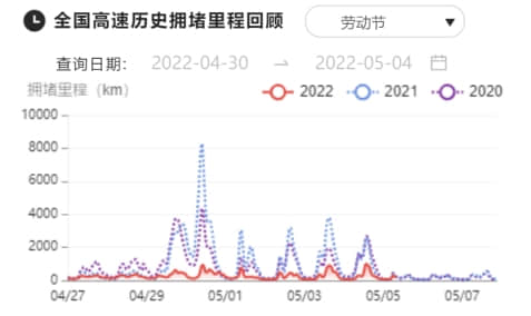(2022五一假期期間全國(guó)高速歷史擁堵里程回顧)
