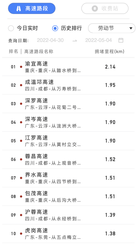 (2022五一假期期間十大擁堵路段)