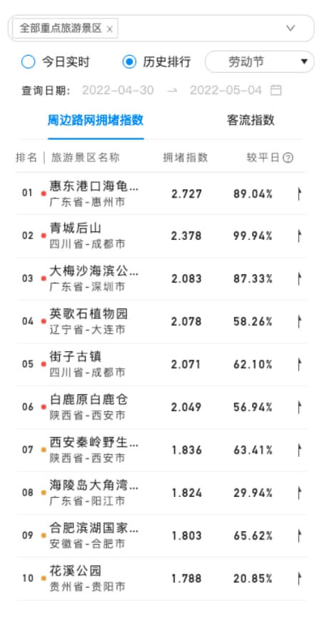 (2022五一假期期間周邊路網(wǎng)擁堵景區(qū))