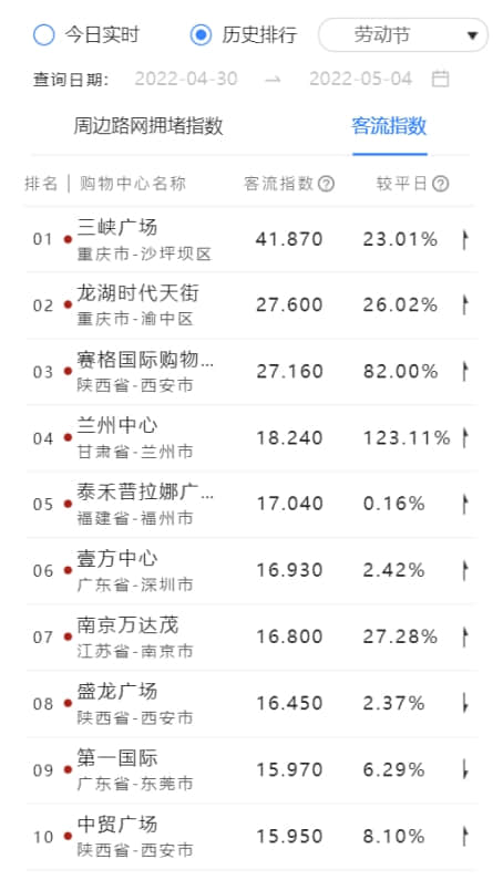 (2022五一假期期間熱門(mén)購(gòu)物中心)