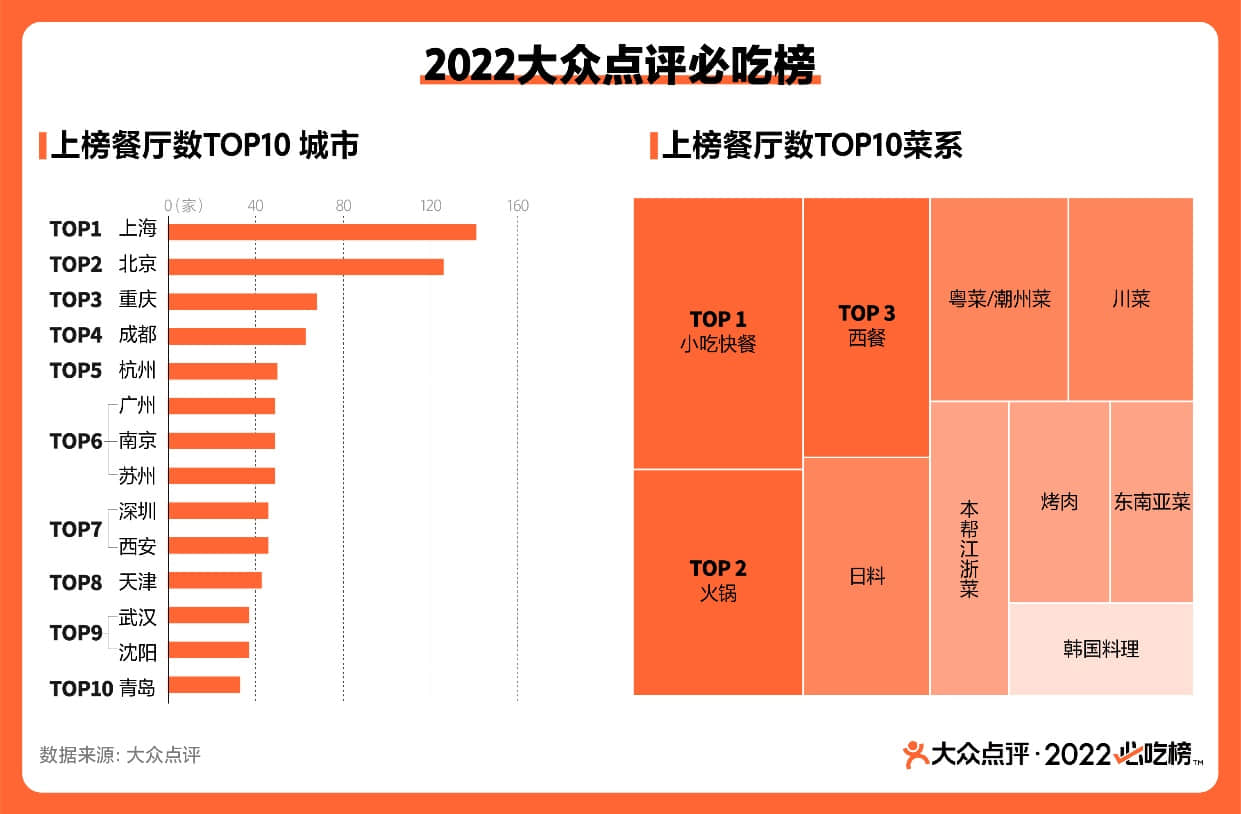 ▲2022大眾點評必吃榜上榜餐廳數TOP10城市及菜系,數據來源:大眾點評