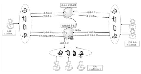 圖注:YY直播“3 2”直播連麥架構(gòu)體系