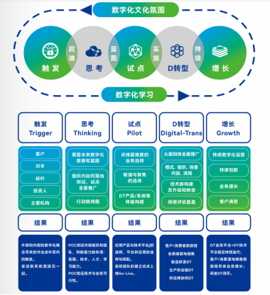http://img.toumeiw.cn/upload/ajax/20220729/11d06e5aac8dcfb8ba25291efae3f1e5.png 圖:浩鯨云企業(yè)數(shù)字化轉(zhuǎn)型方法論