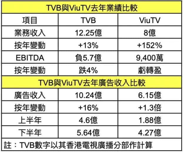 連阿婆都睇手機(jī)嘅時(shí)代，TVB會(huì)唔會(huì)成為下一個(gè)ATV？