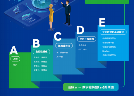 http://img.toumeiw.cn/upload/ajax/20220729/ac99cf9dad20ed1de2b6700f3d852bbe.png 圖:浩鯨云企業(yè)數(shù)字化行動路線圖