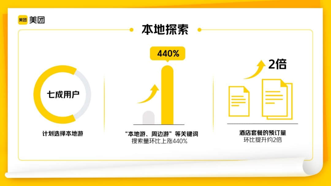 ▲美團(tuán)平臺(tái)數(shù)據(jù)顯示:“本地探索”成主流