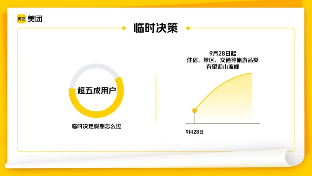 ▲美團(tuán)平臺(tái)數(shù)據(jù)顯示:五成以上用戶會(huì)“臨時(shí)決策”