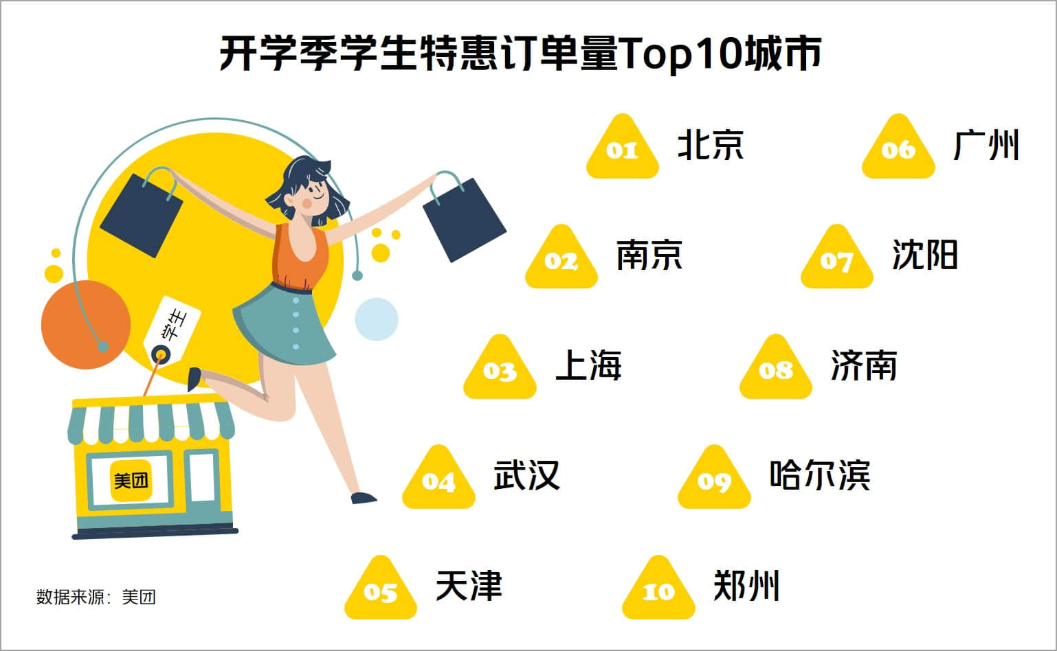 ▲開學季以來,高校集中城市學生特惠訂單迎來大幅增加 數(shù)據(jù)來源:美團