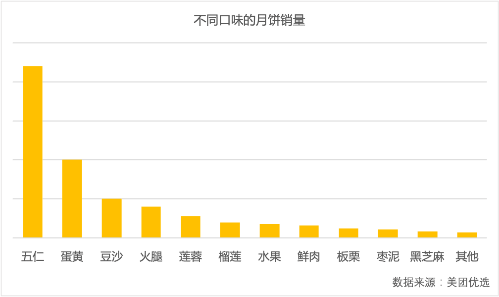 ▲零售平臺數(shù)據(jù)顯示，傳統(tǒng)月餅口味依然占據(jù)主流，其中五仁月餅最受歡迎。