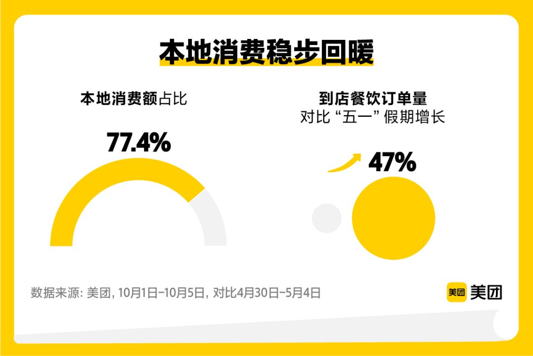 ▲美團數(shù)據(jù)顯示，國慶假期本地消費占比近八成