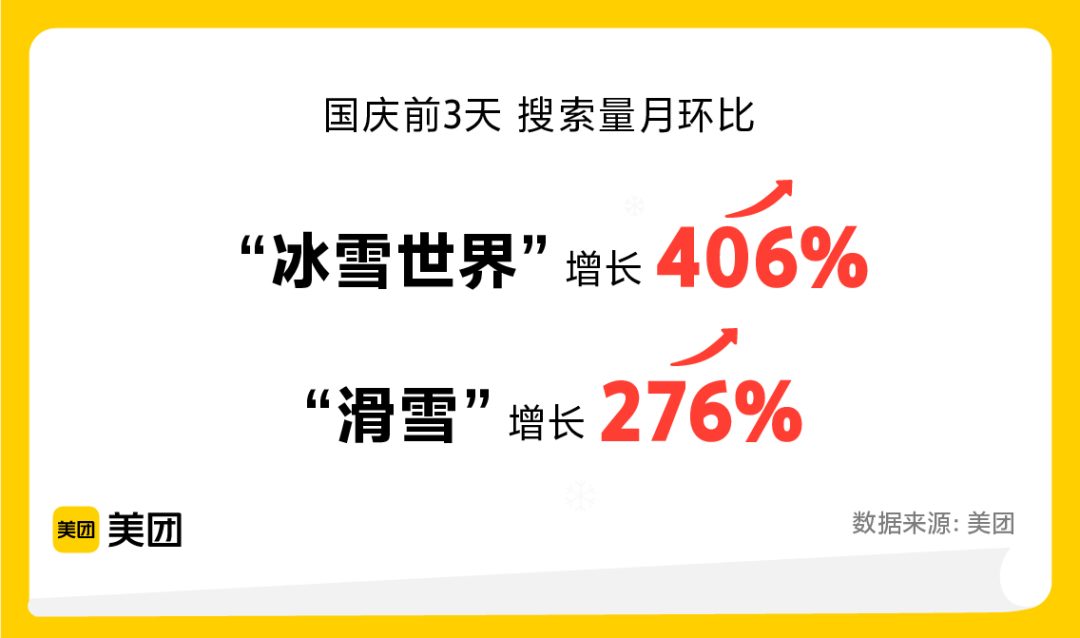 ▲美團(tuán)數(shù)據(jù)顯示，“冰雪世界”等關(guān)鍵詞搜索量增長(zhǎng)顯著 圖片來(lái)源：美團(tuán)提供