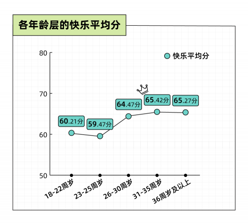 圖源:Just So Soul研究院X后浪研究所《2022年輕人小快樂報(bào)告》