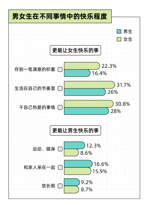 圖源:Just So Soul研究院X后浪研究所《2022年輕人小快樂報(bào)告》