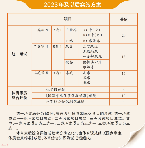 廣州家長呼吁取消體育中考，問題不止出在“陽康”上……