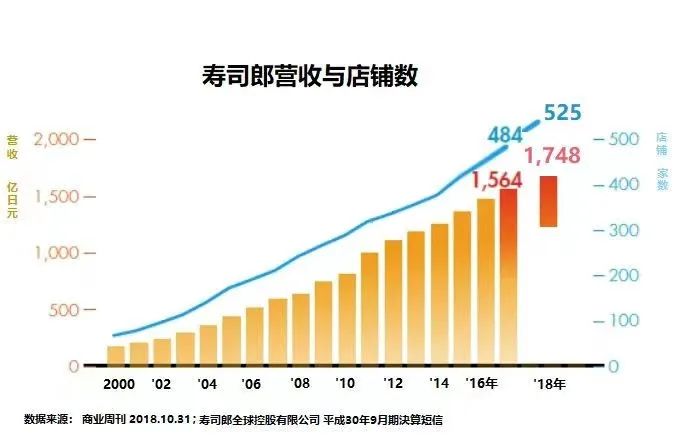 高中生玩嘢，壽司郎瀨嘢！市值一日暴跌170億……