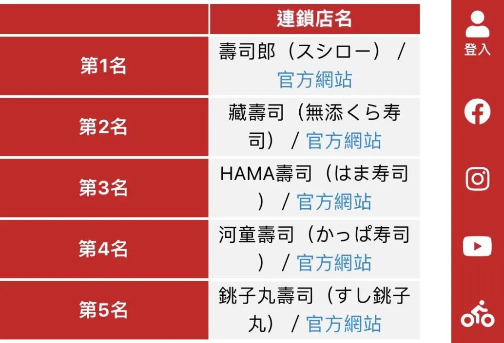 高中生玩嘢，壽司郎瀨嘢！市值一日暴跌170億……