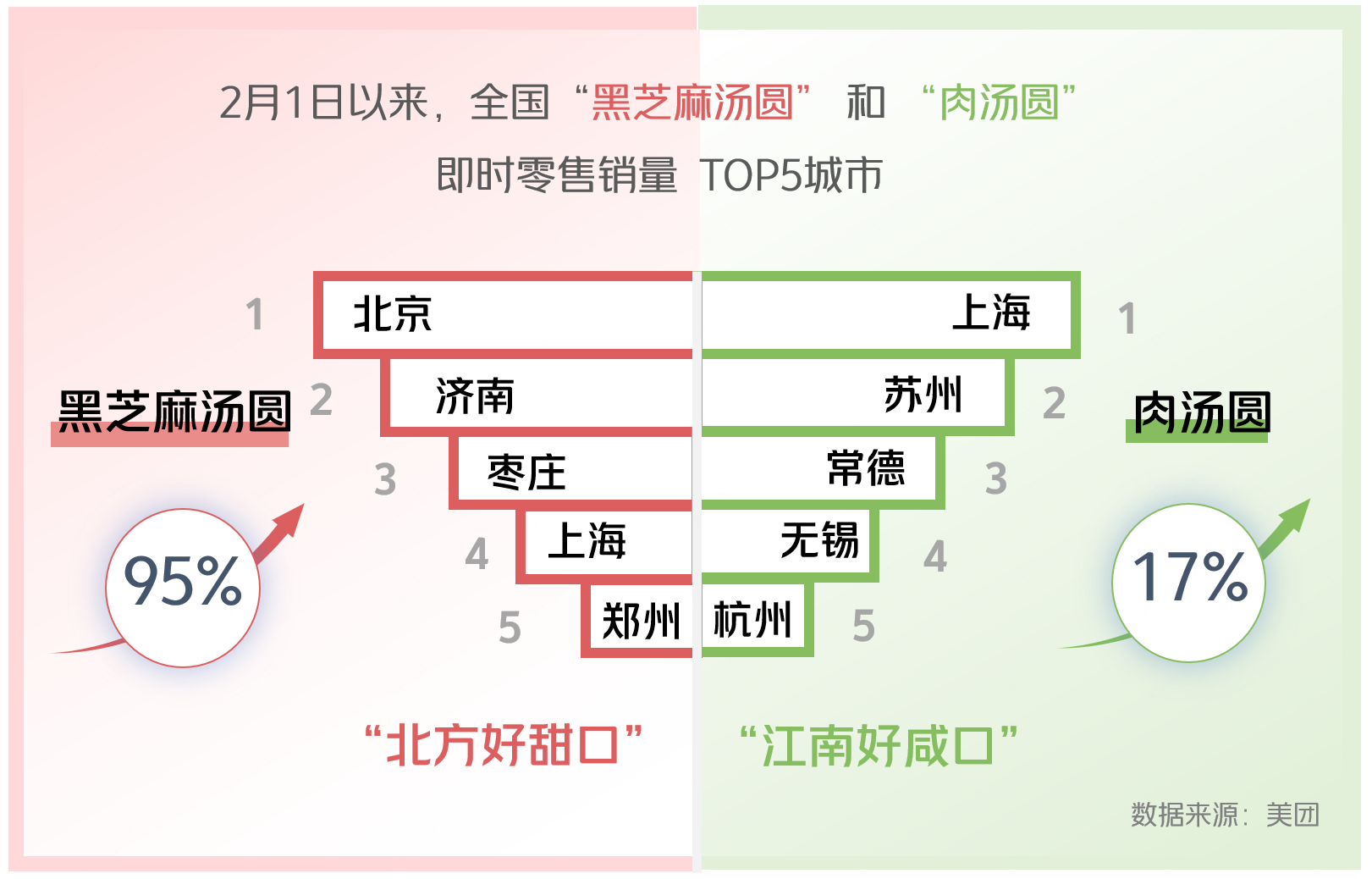 ▲湯圓口味呈現(xiàn)“北方好甜口，江南好咸口”的現(xiàn)象。（制圖：羅薇）