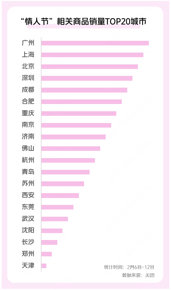 ▲數(shù)據(jù)顯示，南方比北方更“懂”浪漫。