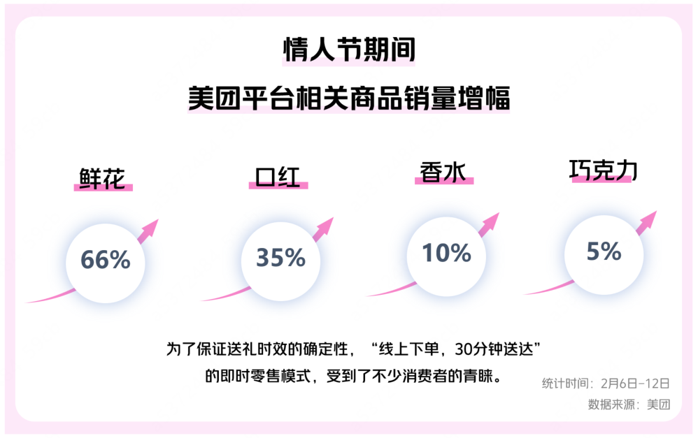 ▲情人節(jié)期間，相關(guān)商品的即時(shí)零售銷量環(huán)比增長顯著。