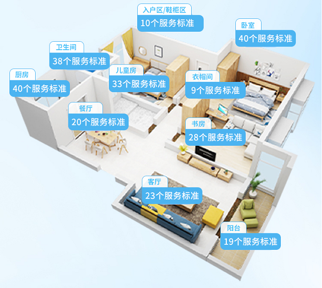 1679395990682866.png 圖為輕喜到家10區(qū)106項260個服務(wù)標準