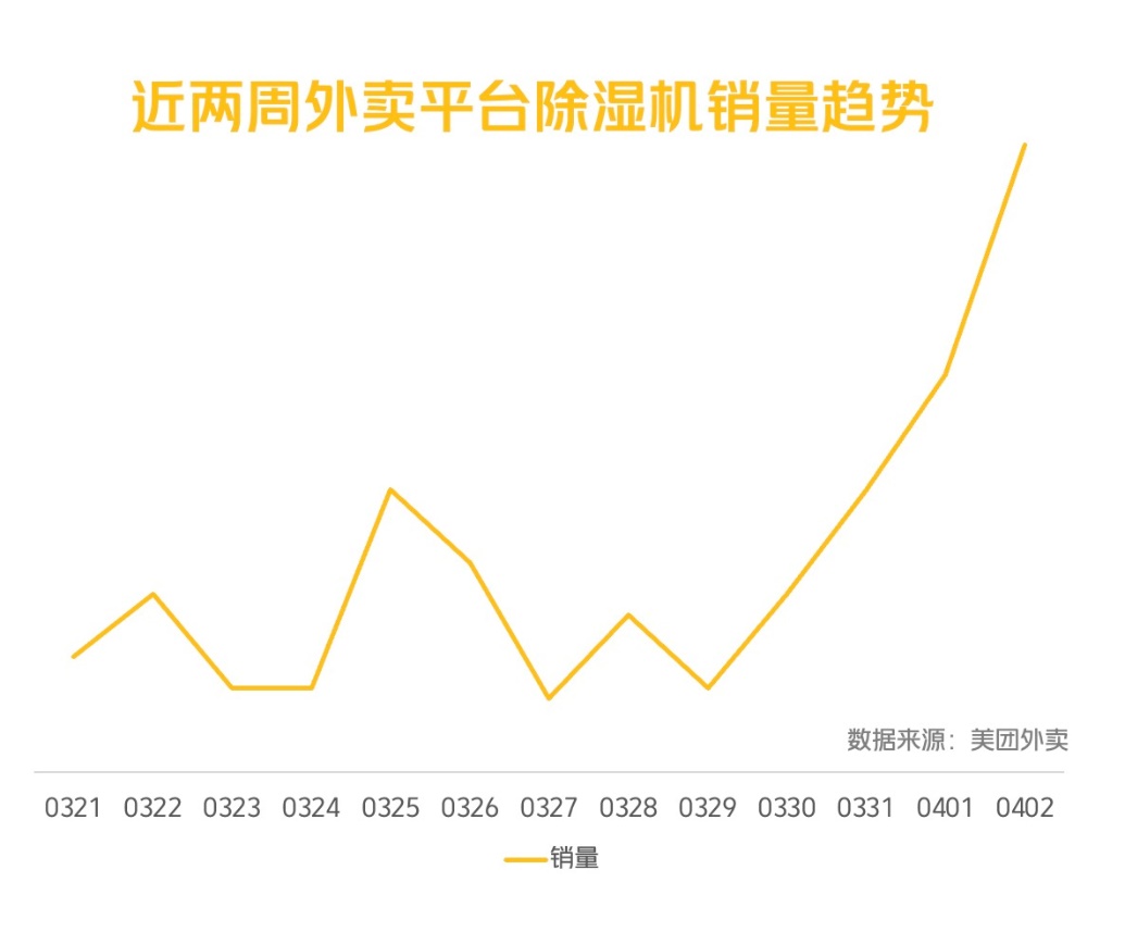 ▲ 近兩周美團(tuán)外賣(mài)“除濕機(jī)”銷(xiāo)量趨勢(shì)