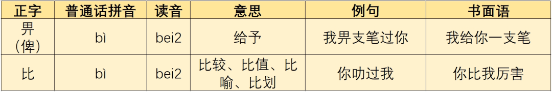 廣東人掛喺嘴邊卻經(jīng)常寫錯(cuò)嘅粵語(yǔ)字，你寫啱咗未？