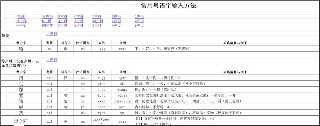 廣東人掛喺嘴邊卻經(jīng)常寫錯(cuò)嘅粵語(yǔ)字，你寫啱咗未？