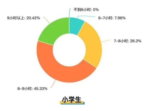 廣州要求小學(xué)生每天睡10小時，家長：“好！難……”