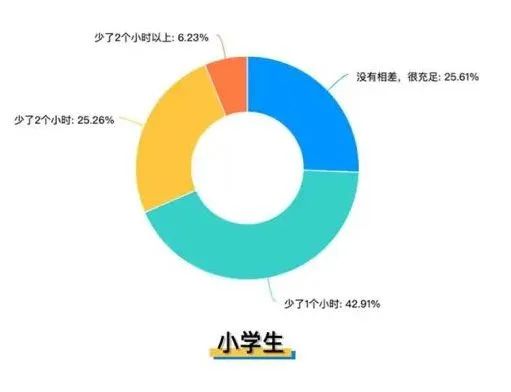 廣州要求小學(xué)生每天睡10小時，家長：“好！難……”