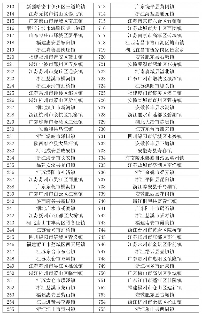 1734488832674270.jpg 天和2024全國(guó)千強(qiáng)鄉(xiāng)鎮(zhèn)發(fā)布-圖片_06.jpg
