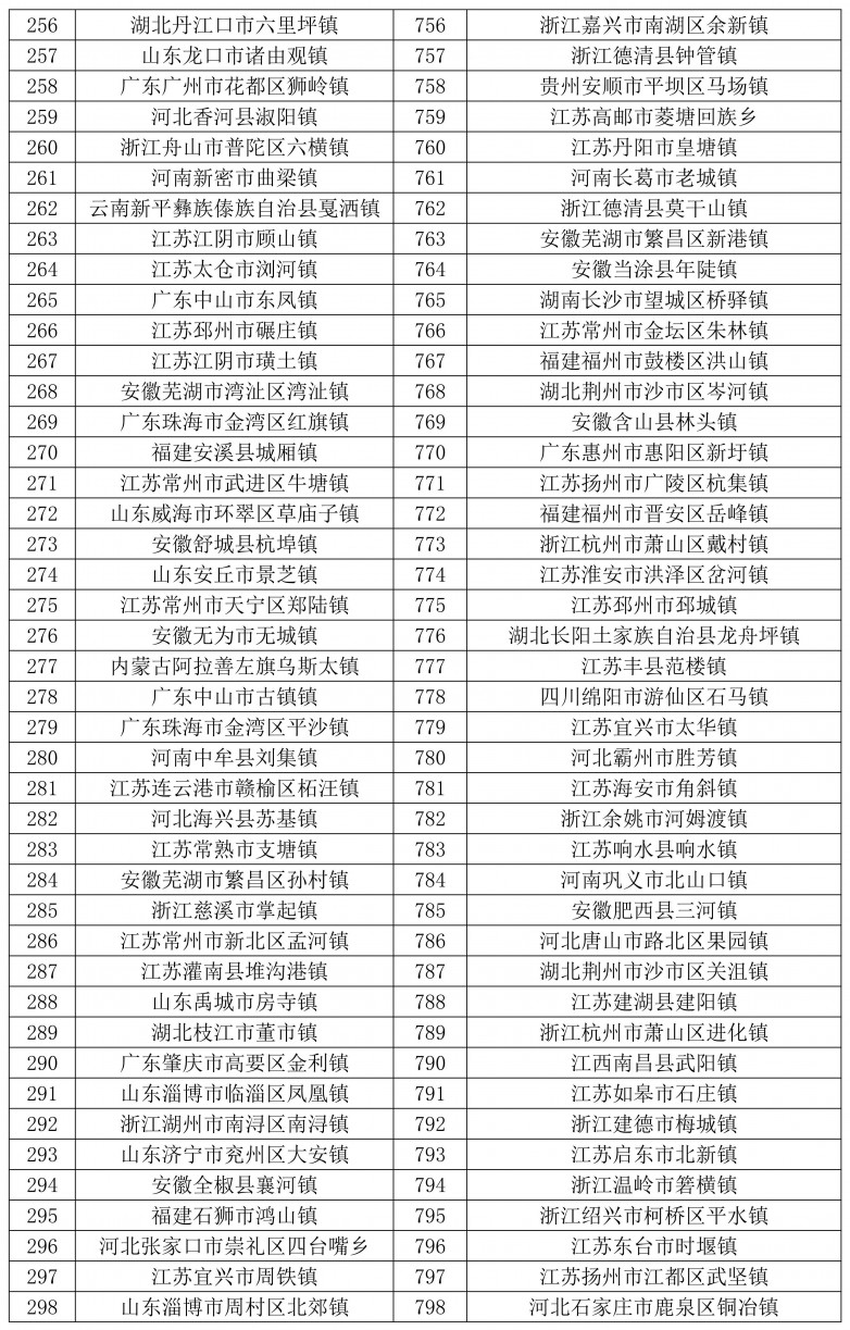 1734488837888086.jpg 天和2024全國(guó)千強(qiáng)鄉(xiāng)鎮(zhèn)發(fā)布-圖片_07.jpg