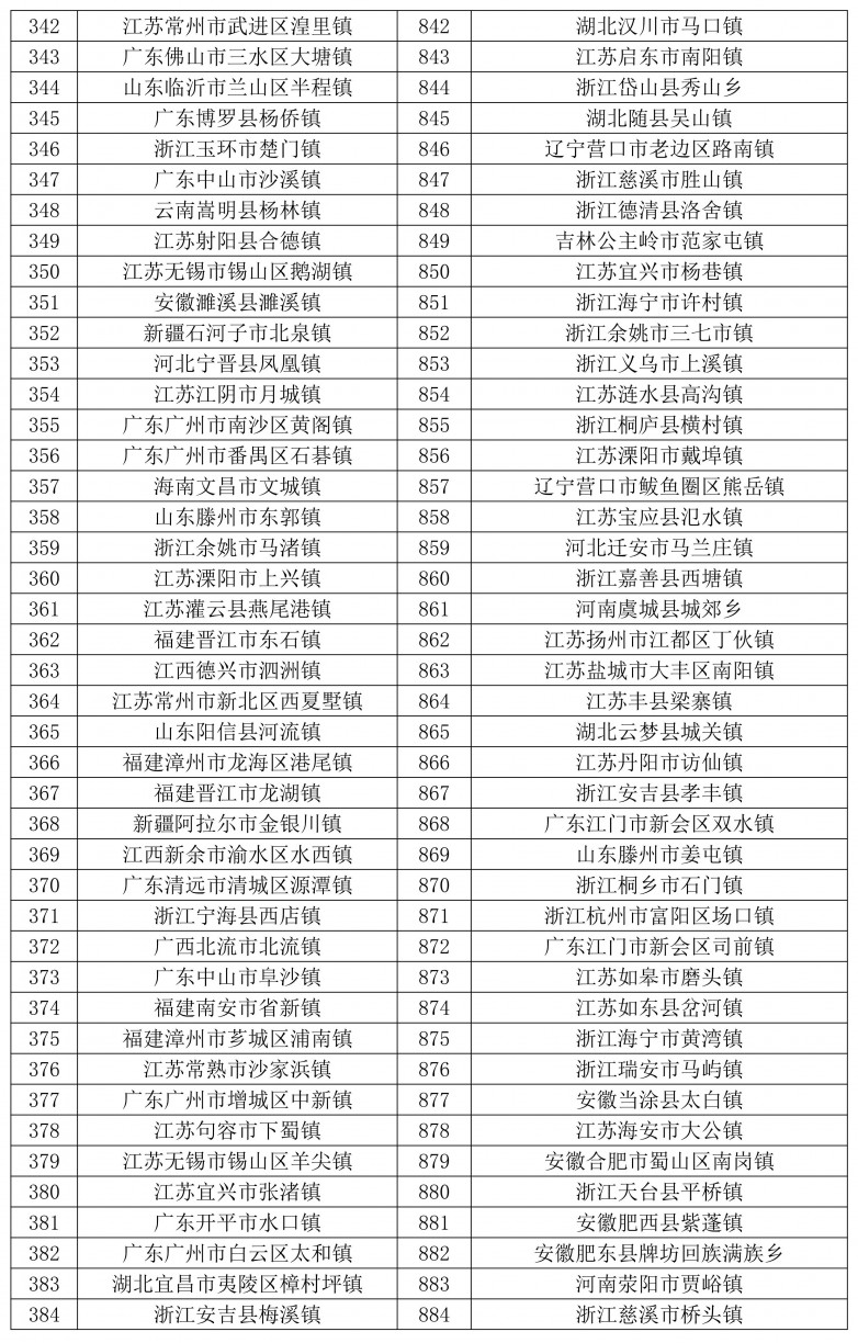 1734488846668545.jpg 天和2024全國(guó)千強(qiáng)鄉(xiāng)鎮(zhèn)發(fā)布-圖片_09.jpg
