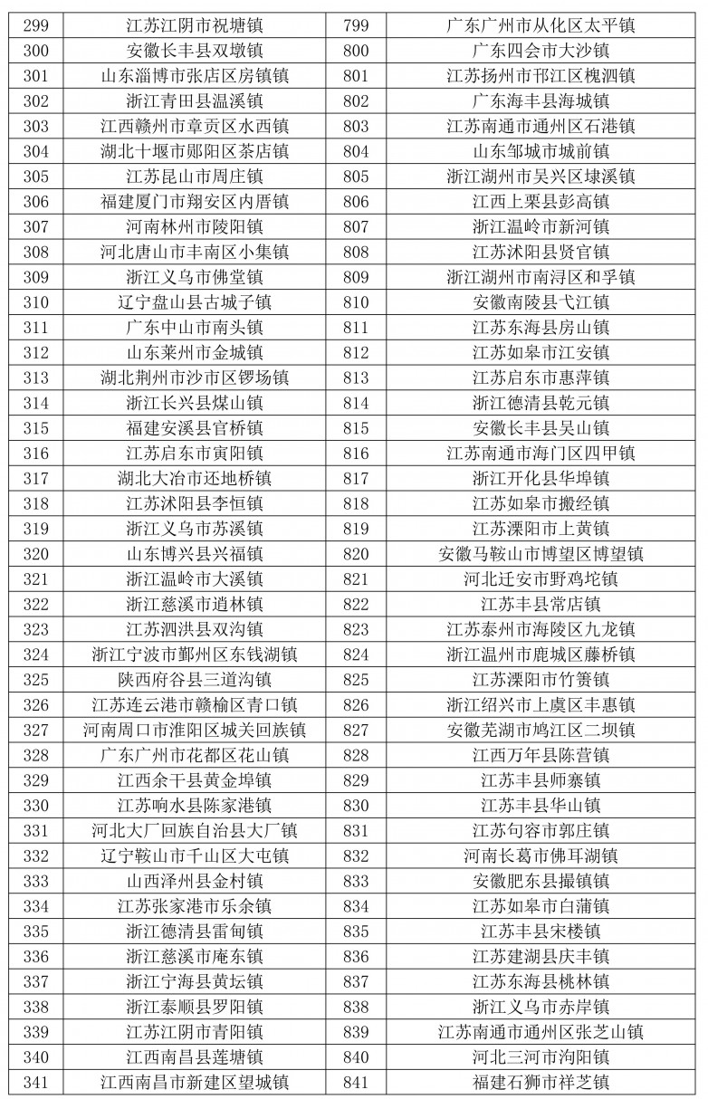 1734488842427832.jpg 天和2024全國(guó)千強(qiáng)鄉(xiāng)鎮(zhèn)發(fā)布-圖片_08.jpg