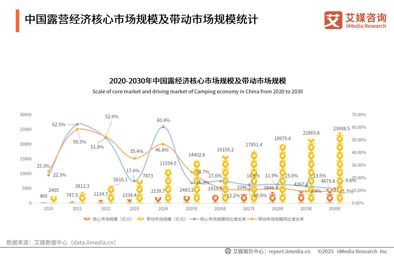 【初稿】2025-2030年中國露營經(jīng)濟發(fā)展前景與商業(yè)布局分析報告_33