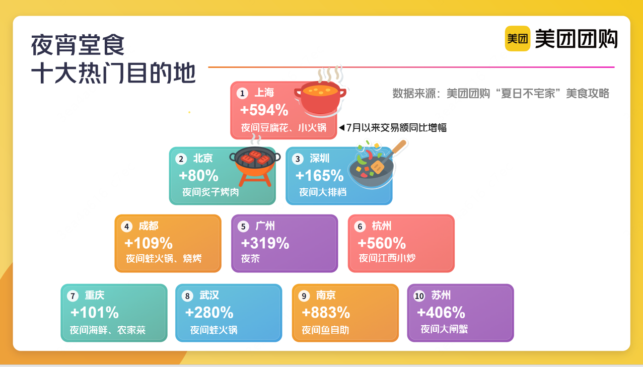 美團(tuán)團(tuán)購“全國十大熱門夜宵商圈”:武漢光谷居首 川渝廣深多個街區(qū)上榜
