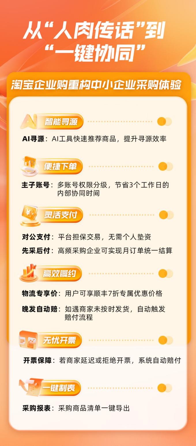 用戶(hù)體驗(yàn)再升級(jí)！淘寶企業(yè)購(gòu)下單、支付、履約三大環(huán)節(jié)全面優(yōu)化，采購(gòu)效率提升30%