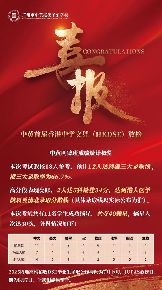 DSE放榜，港三大錄取率近七成！這所大灣區(qū)學(xué)校一戰(zhàn)成名